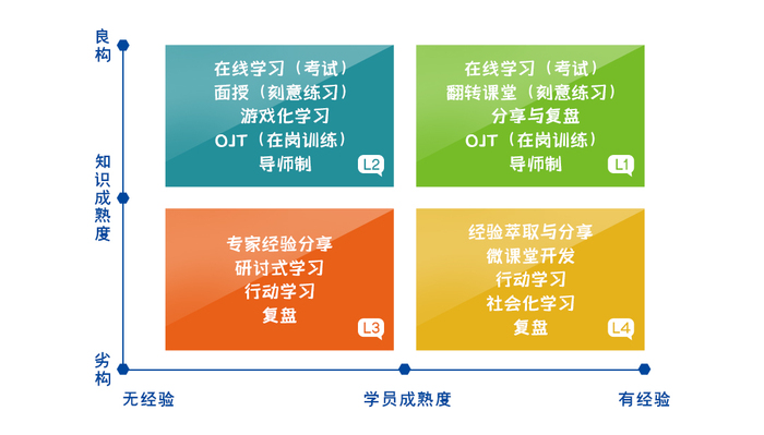 20张表单做培训