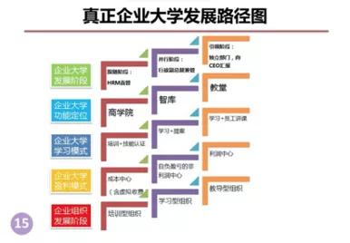 企业大学发展路径图 企业大学发展路径图