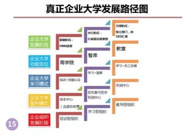 企业大学发展路径图