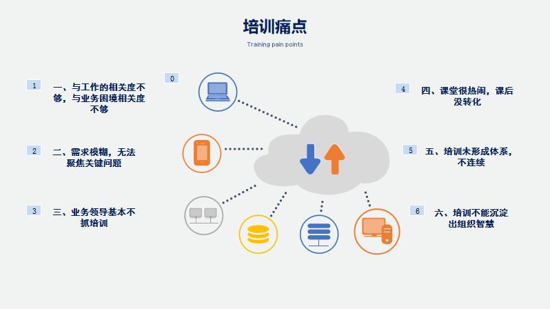 培训痛点 培训痛点