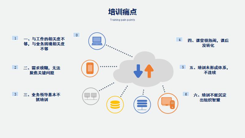 培训痛点