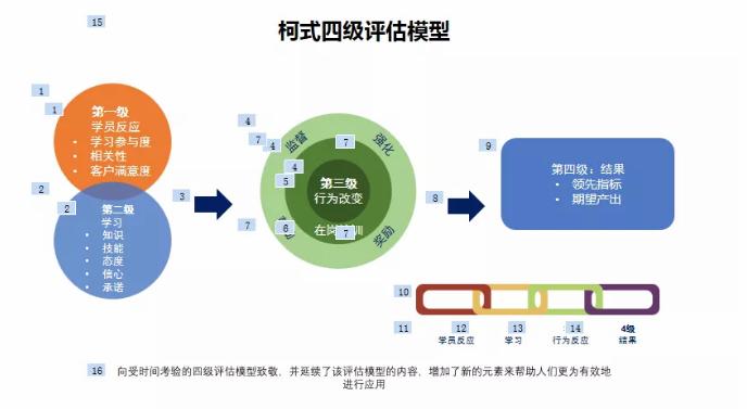 柯式四级评估模型 柯式四级评估模型