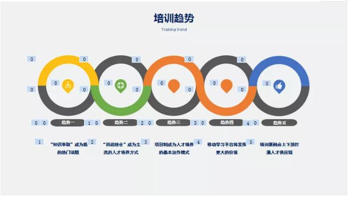 培训趋势 培训趋势
