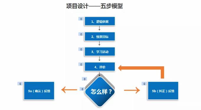 项目设计五步模型