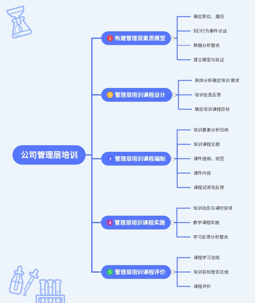 公司管理层培训思维导图